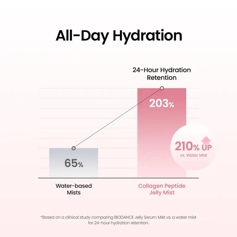 Collagen Peptide Jelly Serum Mist and Hydrogel Face Mask